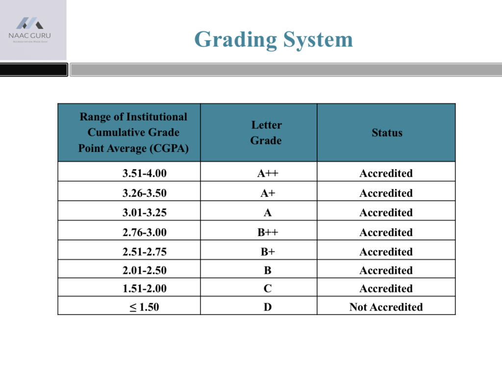 NAAC Accreditation NAAC GURU