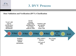 NAAC DVV Process