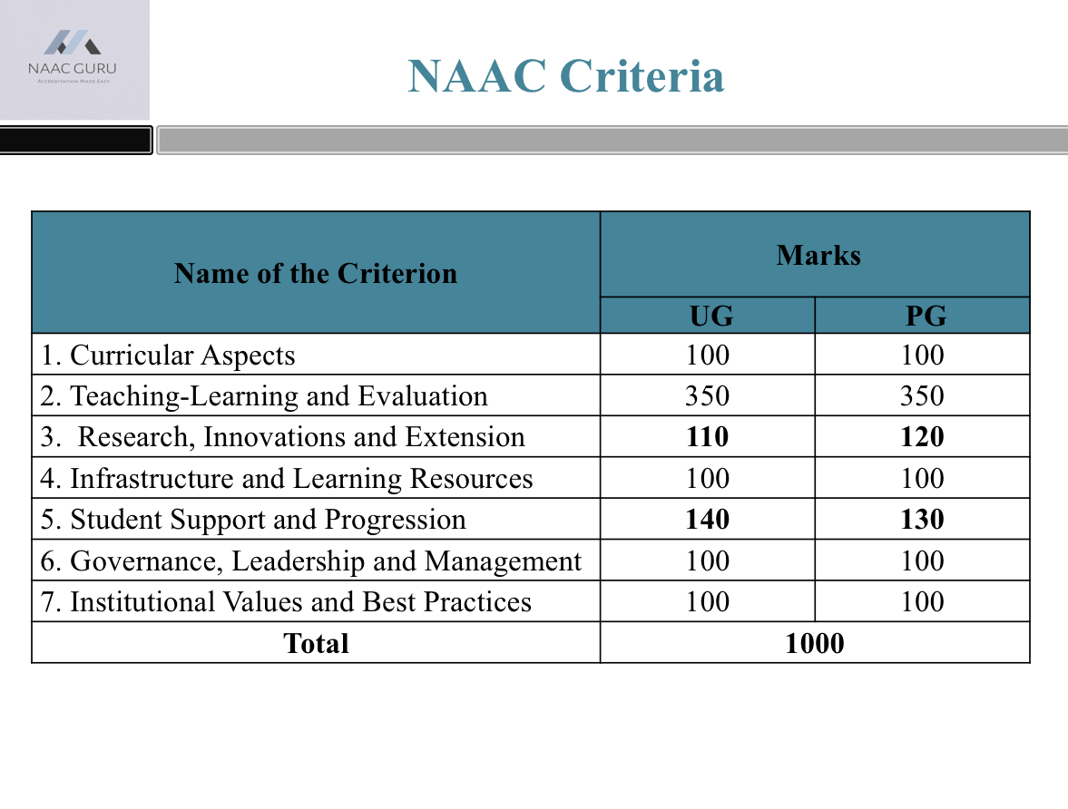 NAAC Accreditation - NAAC GURU