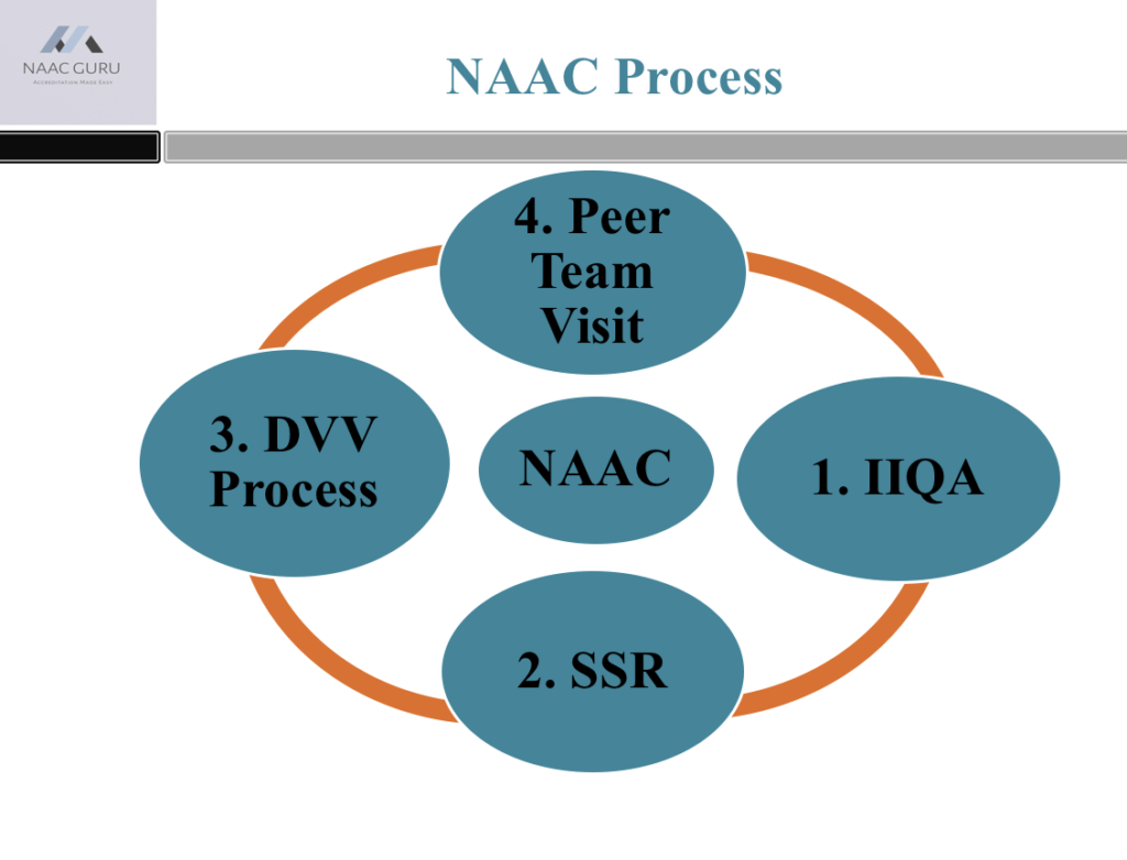 NAAC Accreditation Process (2020) - NAAC GURU